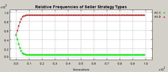 Scenario 2 ( Good and Evil ) Fraction Buyers: 50% ALL