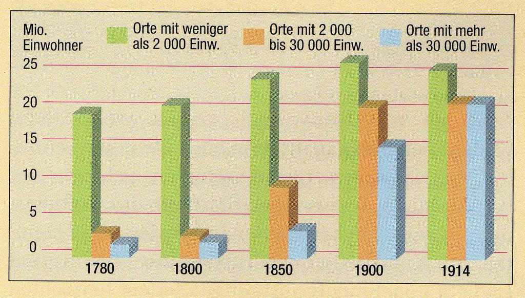 Bevölkerungsentwicklung