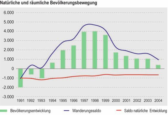 MOL Zukünftig wird in Märkisch-Oderland nur noch der engere Verflechtungsraum Wanderungsgewinne aufweisen.