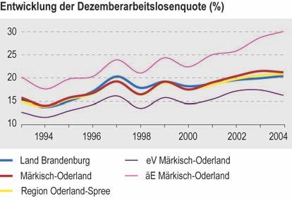 Dennoch hat Märkisch-Oderland von allen Berliner Umlandkreisen die höchste Arbeitslosenquote (zum Vergleich Potsdam-Mittelmark: 14,4 %, Uckermark: 27,9 %).