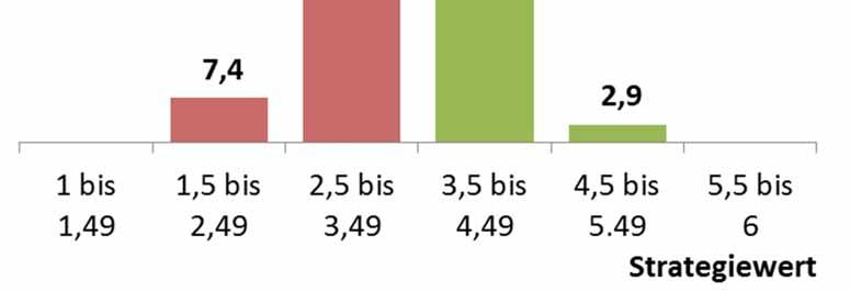 Interpretation Strategiewert 1,0 1,49 = sehr gut 1,5 2,49 = gut