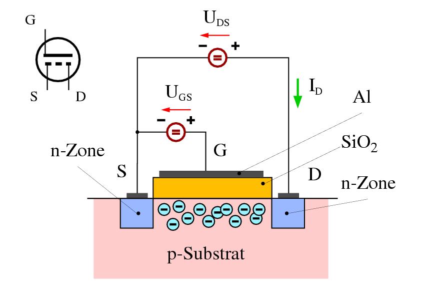 Feld Effekt Transistoren durch Influenz werden gegenüber dem Gate negative Ladungen angesammelt: n-kanal es gibt