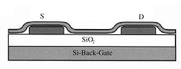 Experiment: Bachtold Nanotube-FET für einen NT-FET braucht man Source und Drain Kontakte der Kanal wird durch ein Nanotube dargestellt für das Gate gibt es mehrere Varianten: