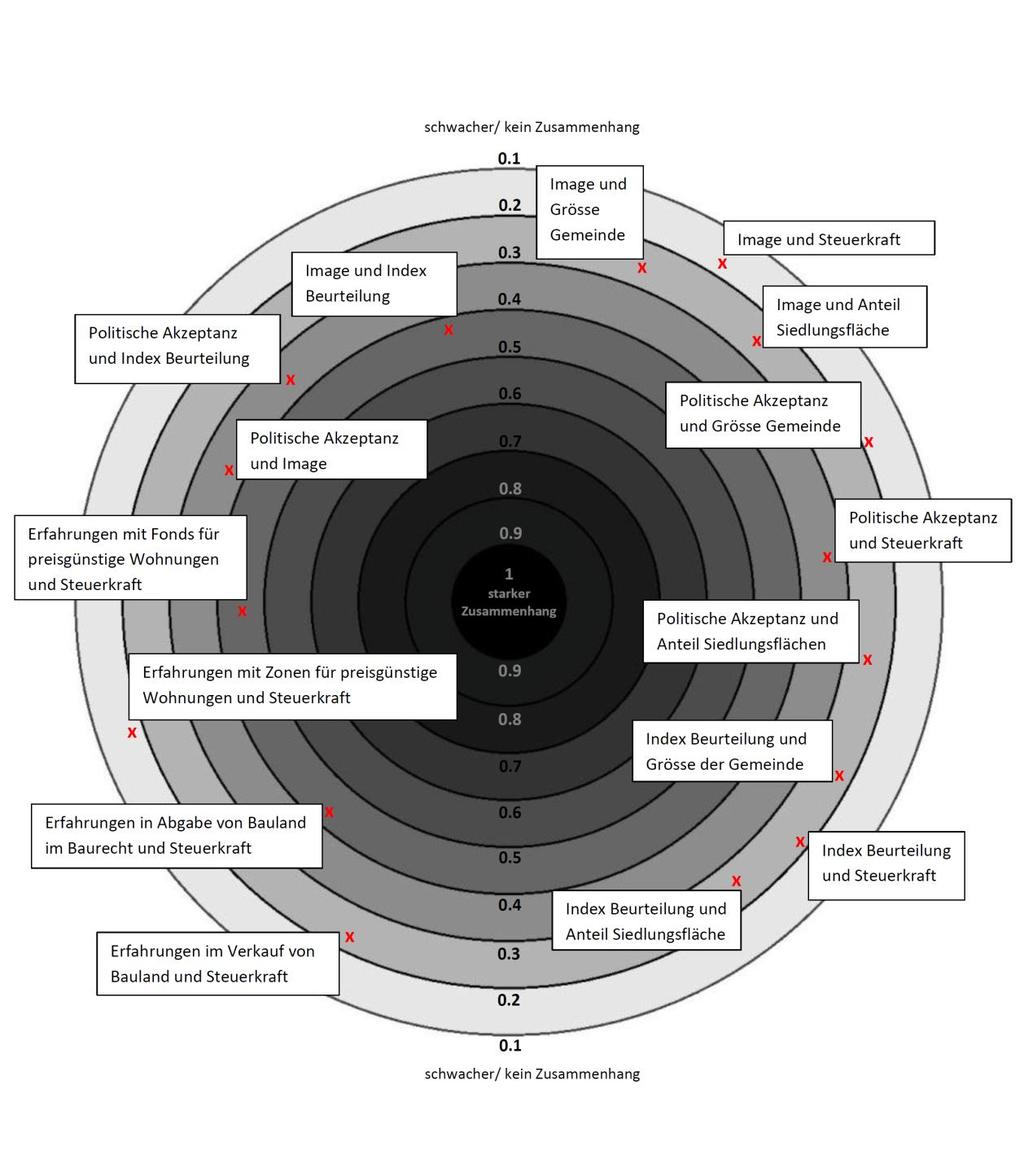 Grafik 28: Genossenschaftlicher Wohnungsbau, Übersicht ausgewählter Korrelationskoeffizienten Beurteilung Grafik 28 zeigt die Übersicht über eine Auswahl wichtiger Korrelationskoeffizienten.