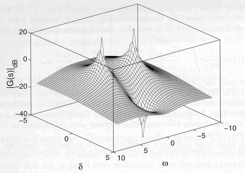 Graphische Darstellung Komplexe Funktion komplexer Variable Dreidimensionale Darstellung für Amplitude und Phase 22.11.