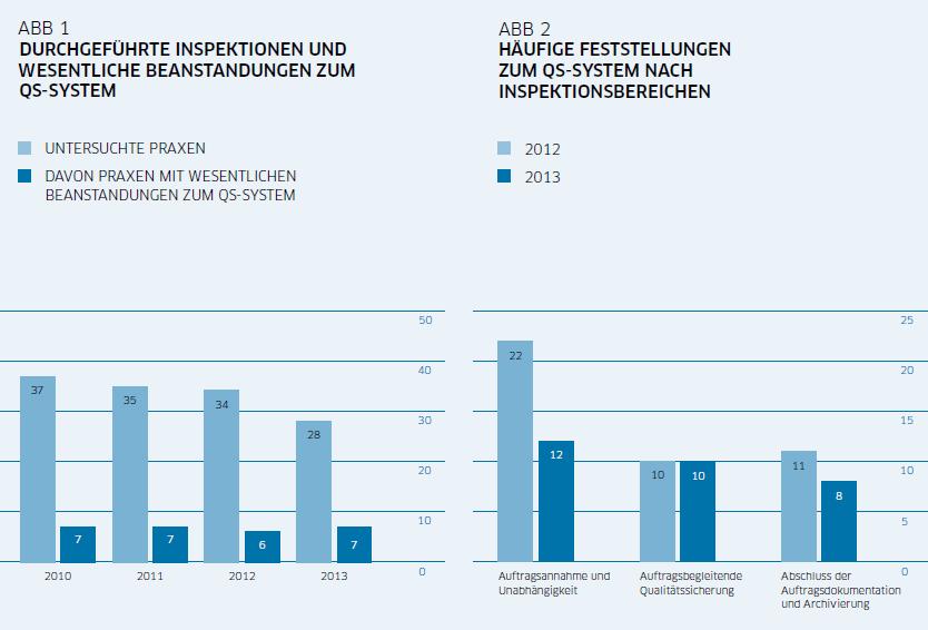 Seite 9 Aufbau und Entwicklung der öffentlichen Prüferaufsicht in Deutschland (6/7) Feststellungen zum