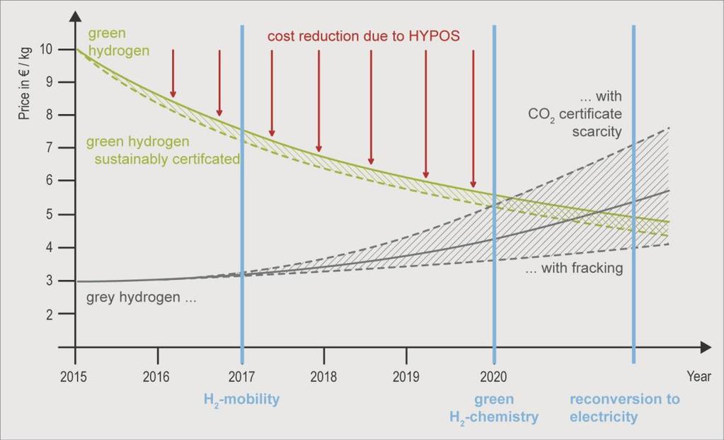 Preis /kg Grüner Wasserstoff / Power to Gas - Kostenreduzierung, Hypos 2020 : Kosten ähnlich zu Wasserstofferzeugung aus fossilen Quellen 2017 2020 19 Projekte: HYPOS (Hydrogen Power Storage &