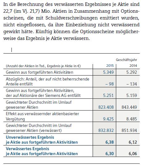 Ergebnis je Aktie Siemens GB