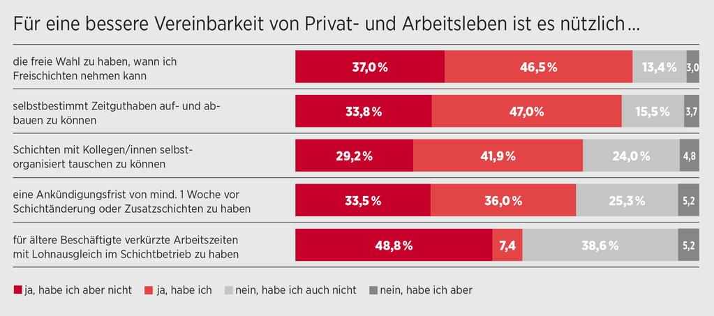 BESCHÄFTIGTE IN SCHICHTARBEIT Auch hier zeigt sich: Selbstbestimmung hat eine zentrale Bedeutung.