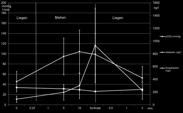 Nach Rücklage nach 30 Sekunden weiterer Abfall auf 72/min (± 12) und nach zwei Minuten