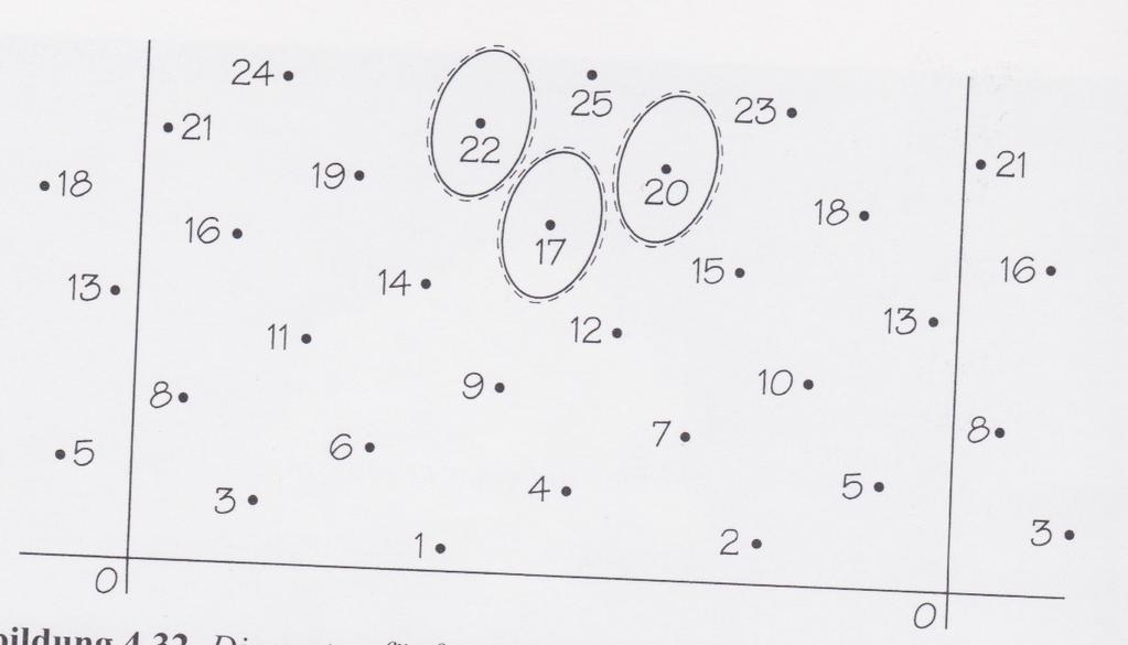 4 Phyllotaxis erste Abbildung an, so wird man hier die Knospen intuitiv zu Geraden mit der Differenz 3 (nach rechts aufsteigend) und mit der Differenz 5 (links aufsteigend) wahrnehmen.