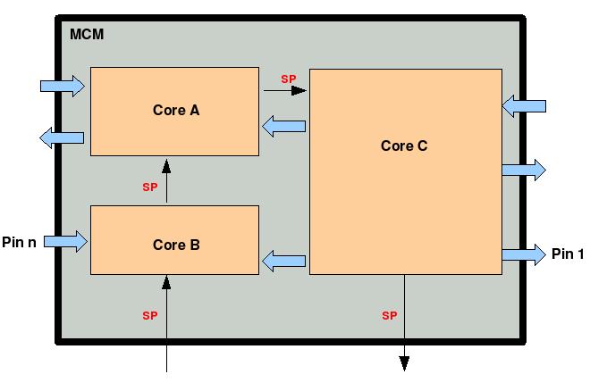 Auf MCMs (Multi-Chip-Module) können Testdaten zwischenden den ICs und der Außenwelt