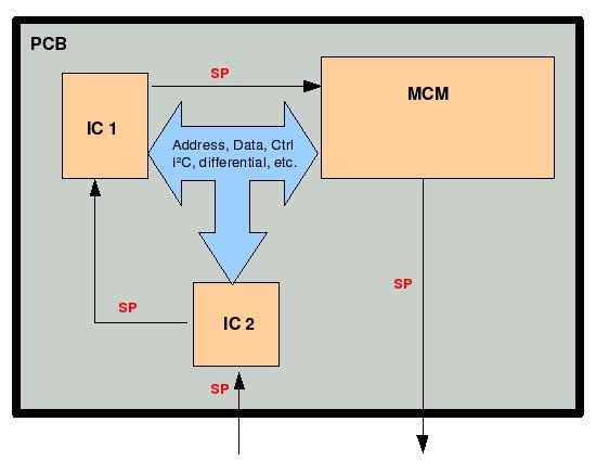 ICs und MCMs einer bestückten Leiterplatte werden Testdaten ausgetauscht: figure 3: eine