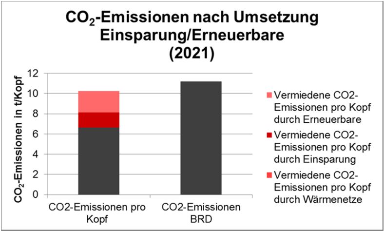 Die jährlichen CO 2 -Emissionen könnten somit auf insgesamt ca. 6,6 t/kopf bis 2021 reduziert werden.