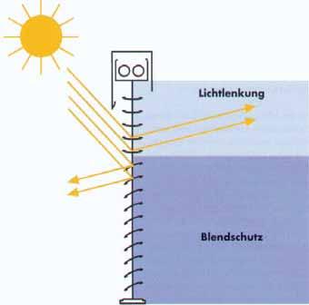Aktive Sonnenschutzsysteme können vor der Fassade im Scheibenzwischenraum innen angeordnet werden.