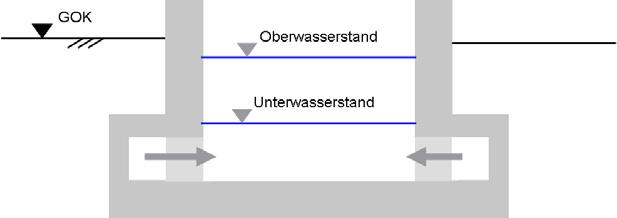 a) Endsystem b) Seitensystem c) Grundlaufsystem Bild 2: Füllsysteme einer Schleuse 2.