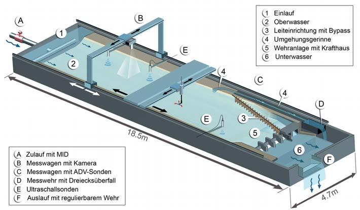 Bild 11. Prinzipskizze des Kraftwerksmodells mit Bezeichnung der wichtigsten Modellkomponenten und Messinstrumente.