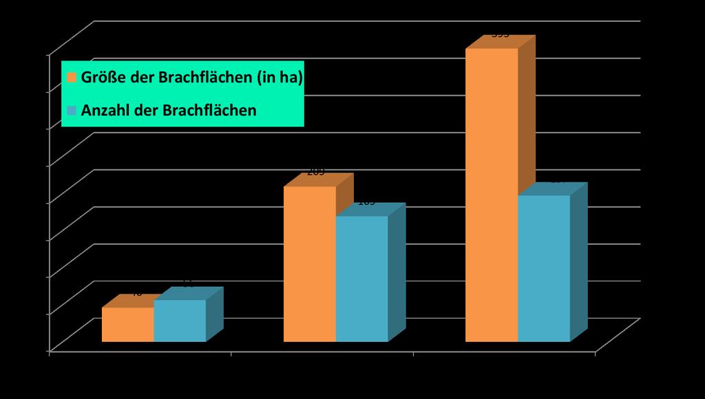 Brachflächen im