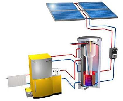 Einsatz von Solarthermie eingesetzt zur Unterstützung der Warmwasserbereitung
