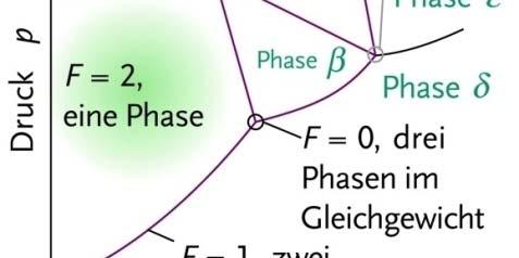 Die Phasenregel ege Phasenregel (Gibbs) ein allgemein Zusammenhang: F = f(c,p) F= C P + 2 Ein Komponentsystem: C = 1 (1): P = 1 F = 2 p f(t)