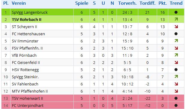 Spieltag 6.