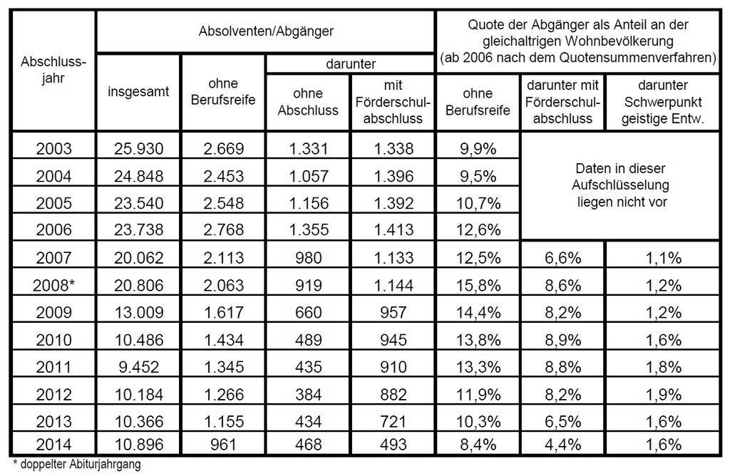 Strategie der Landesregierung zur Umsetzung der Inklusion im Bildungssystem bis 2020 Seite 18 1.5.3 Abschlüsse ohne Berufsreife Im Jahr 2013 verließen in Mecklenburg-Vorpommern 1.