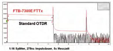 Grundlagen OTDR Kenngrößen Ein OTDR ermittelt die Entfernung zu Steckern, Splittern, Knicken und anderen Störungen sowie deren Dämpfungswerte im optischen Netz.