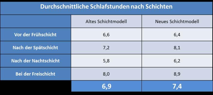 LANGHOFF, SATZER: GESTALTUNG VON SCHICHTARBEIT IN DER PRODUKTION 32 Abbildung 16: Vergleich des alten mit dem neuen Schichtmodell hinsichtlich der durchschnittlichen Schlafstunden nach den Schichten