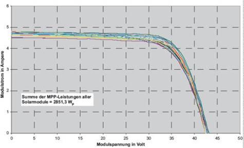 Inhaltliches Beispiel: Erträge Mismatch-Verluste PV-Module haben verschiedene elektrische Werte im