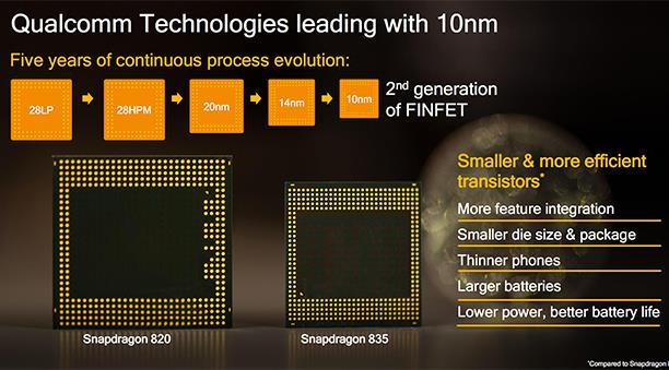 Qualcomm Snapdragon 835 (SoC) Vorgestellt auf der CES 2017 10nm Technologie (vorherige Generation: 14nm) 10nm = 1000 mal kleiner als die Größe eines Haars Bis zu 40% geringere Leistungsaufnahme im