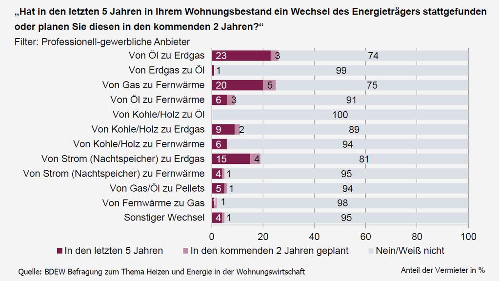 Das zeigt sich auch beim Wechsel des Energieträgers: In den letzten 5 Jahren wurde bei 48 Prozent der Wohngebäude*in Deutschland ein Wechsel des Energieträgers hin zum Erdgas vorgenommen.