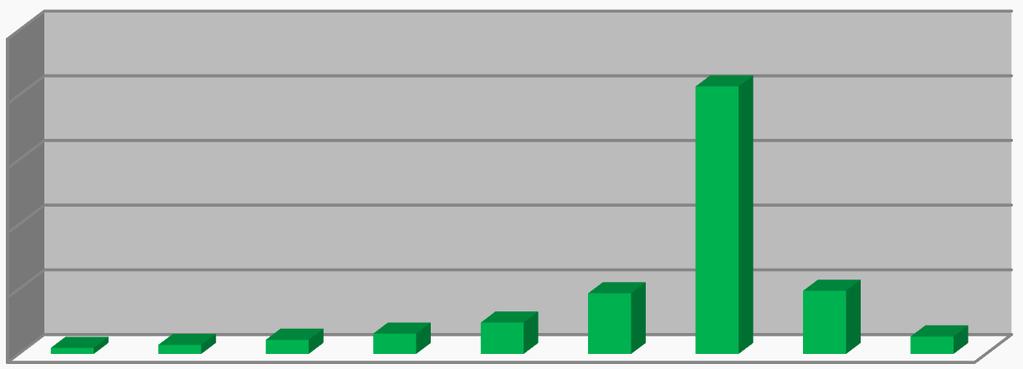 2 Entwicklung 2.