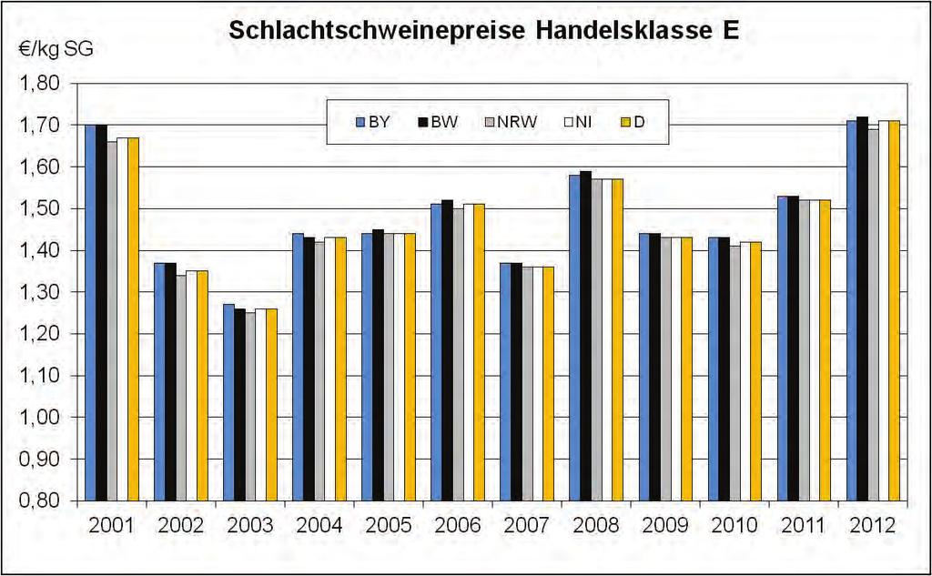 Der Markt für Schweinefleisch 45 - in je kg Schlachtgewicht - Jahr Handelsklasse E Handelsklasse U (E-P) bzw.