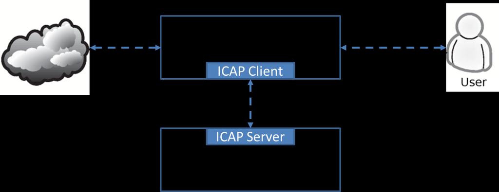 NoSpamProxy als ICAP-Client NoSpamProxy bietet die Funktionalität eines ICAP-Clients ab Version 11.1 an. Über den ICAP-Standard ist es möglich, Services zu nutzen, die ein ICAP-Server anbietet.