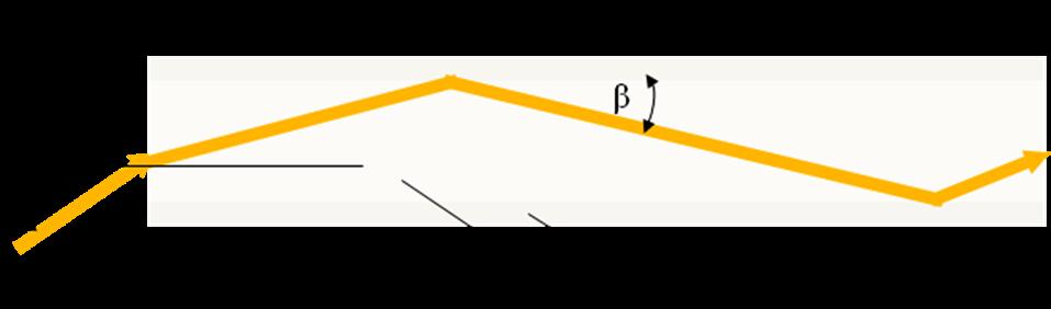 4. Lihtwellenleiter Liht kann mit Hilfe von faserkabeln übertragen werden. Der Eintrittswinkel α sei 35 und der Brehungsindex n i sei 1,5! a) Berehnen Sie den Winkel β!