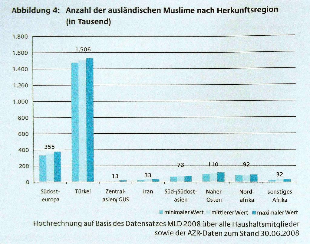 Teil 1: Islam unter uns Das überwiegend türkische Gesicht des Islam in Deutschland - Zuwanderung von (türkischen) Muslimen seit 1961 - Schätzung