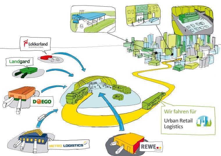 Projektbeispiel Urban Retail Logistics Innovative Ansätze für die Belieferung von Städten und Ballungsräumen Ziele des Forschungsprojekts Entwicklung kooperativer Logistikstrukturen für die urbane