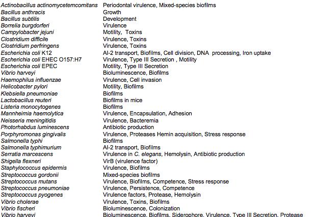 Quorum sensing-koordinierte Prozesse Virulenz: EHEC O157:H7, Streptococcus, V. cholera Toxinproduktion / -sekretion: Clostridium spp., Vibrio cholera Induktion von Antibiotikatoleranz: E.