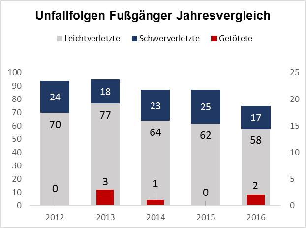 Fußgänger Die Anzahl der verunglückten Fußgänger sinkt seit 2013 stetig. Im Jahr 2016 waren es 77 Fußgänger und damit 10 weniger als im Vorjahr.