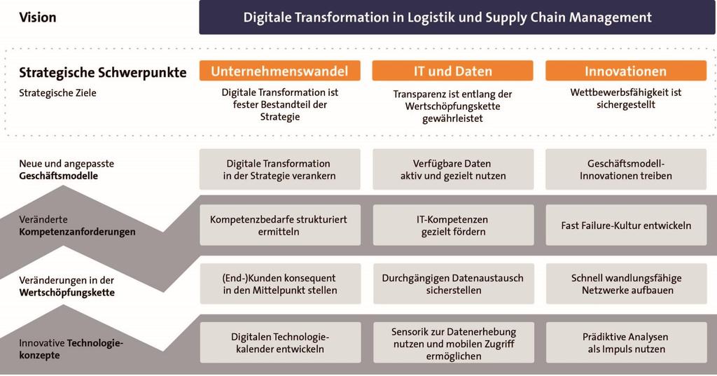 Strategische Landkarte für digital transformierte Logistik und Supply Chain