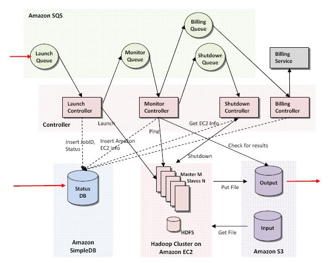 Block 3: Amazon Web Services 5.3. Beispiel GrepTheWeb mit AWS (II) (Quelle: Jinesh Varia, Cloud Architectures, Whitepaper) Michael Xander www.