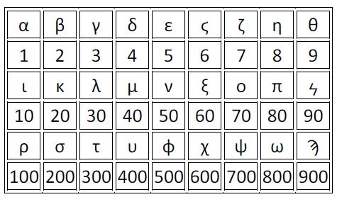 Im ersten Band seiner Arithmetica definiert DIOPHANT Grundbegriffe und Buchstabensymbole, die er im Weiteren verwendet: Das Zeichen ς, der letzte Buchstabe des Wortes ἀριθµός (arithmos = Zahl), wird