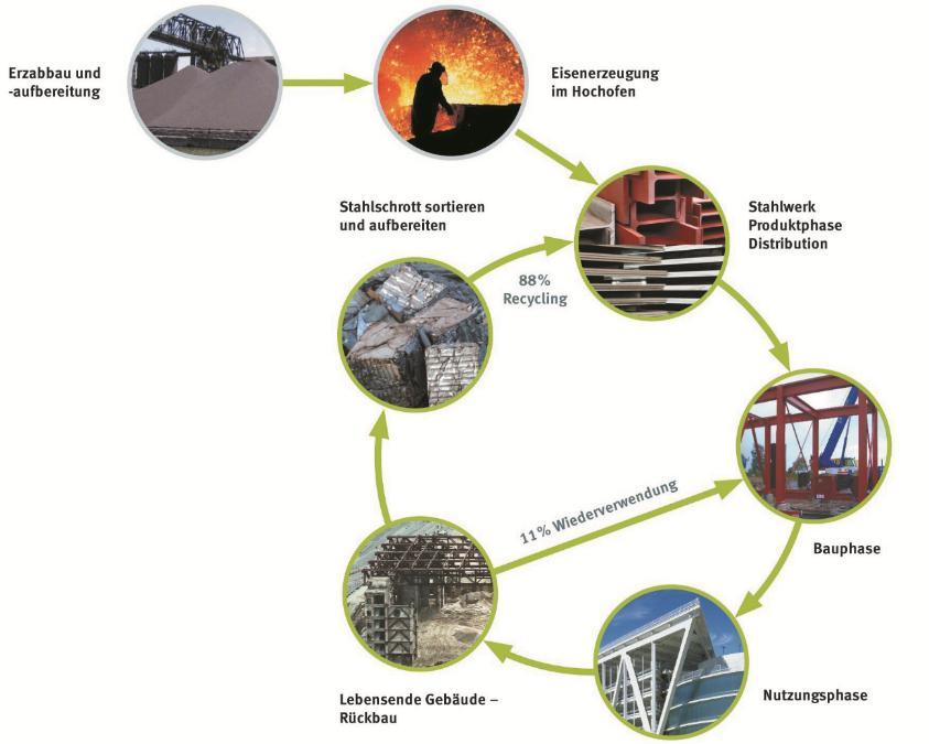 4 Unendliche Möglichkeiten: Nachhaltigkeit in der Kommunikation für den Baustoff Stahl B. Hauke 20. Internationales Holzbau-Forum IHF 2014 Tendenz steigend.