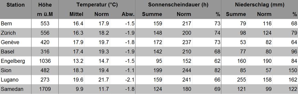 MeteoSchweiz Klimabulletin August 2014 3 Monatswerte an ausgewählten MeteoSchweiz-Messstationen im Vergleich zur Norm 1981 2010. Norm Langjähriger Durchschnitt 1981 2010 Abw.