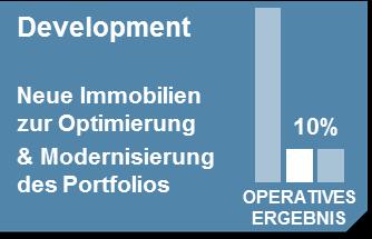 DIE IMMOBILIENMASCHINE DEVELOPMENT Entwicklung von neuen zur Portfoliooptimierung und -modernisierung Mittelfristig 1.000 1.