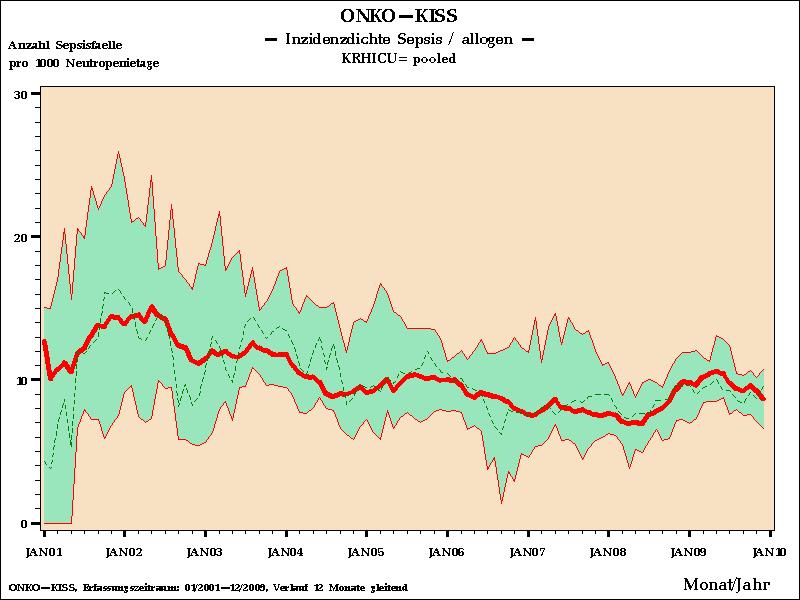 ONKO-KISS: Inzidenzdichte Sepsis (allogen) >=3. Teilnahmejahr (TJ) gegenüber 1.