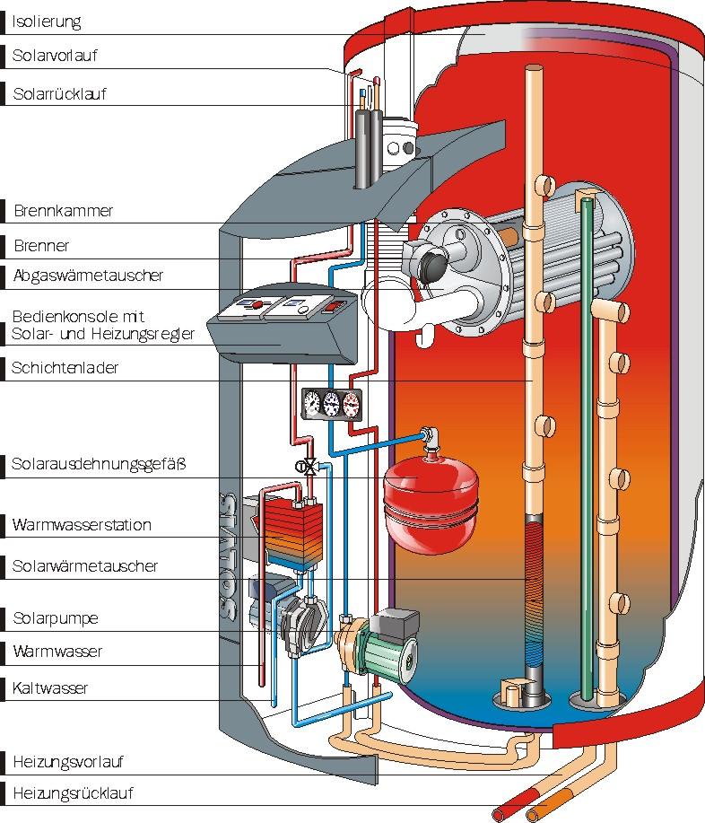 Anlagenkonzepte speicherintegrierter Gas-Brennwert-Heizkessel SolvisMax -Gas-Brennwert-Heizkessel direkt in Speicherkörper integriert -