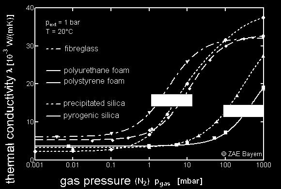 Grundlagen der Wärmeleitung Abhängigkeiten: Druck p, Porengrösse d, Material ( p, d) Druck p