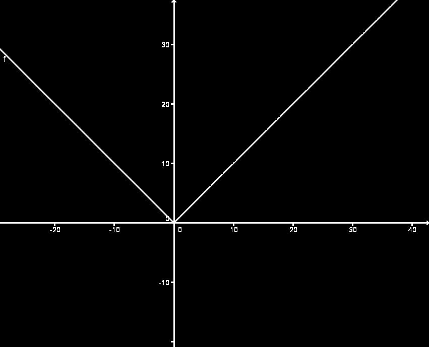 Teilmenge D R und eine auf D denierte Funktion f : D R Ist f explizit gegeben, etwa f(x) = 5x 3 so schreibt man f : D R x 5x 3 Eine Funktion f heiÿt gerade, wenn f( x) =