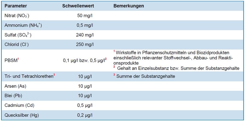 Prüfschritte chemischer Zustand: Schwellenwertüberschreitungen signifikante anthropogene Belastungen durch: Punktquellen / Schadstofffahnen Salz / Schadstoffintrusionen